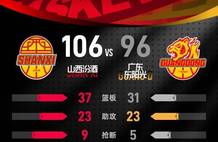 徐杰0分胡明轩3分 广东不敌山西无缘四强