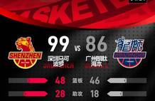 史密斯26+13+13贺希宁29分 深圳擒广州锁定第三