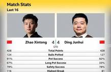 斯诺克世锦赛神奇“中国德比” 首阶段“一分不差”打平