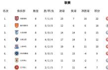 中超积分榜：蓉城大胜领先第二4分 申花8轮不败升至第五