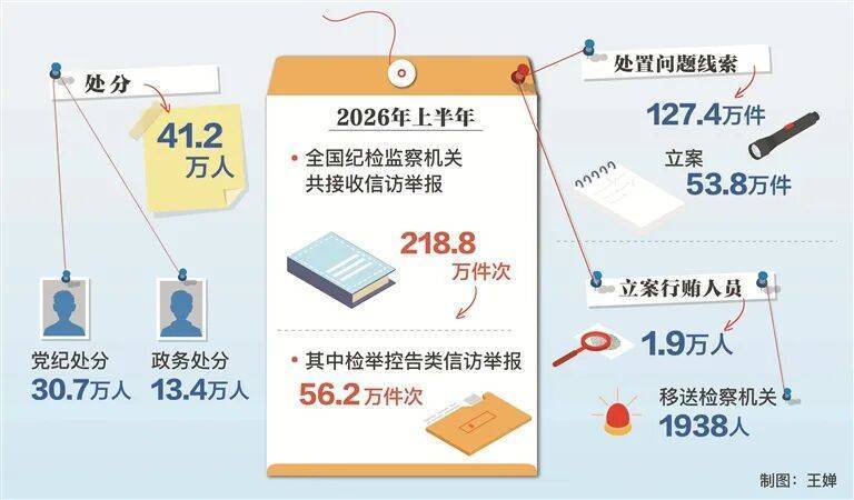 省部级及以上50人被立案，省部级及以上74人被处分！反腐“半年报”传递哪些信号？