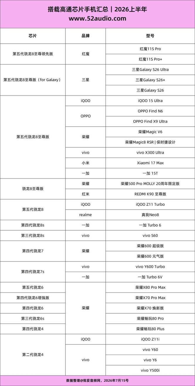 2026上半年搭载高通骁龙芯片手机大盘点：32款新机，10大品牌