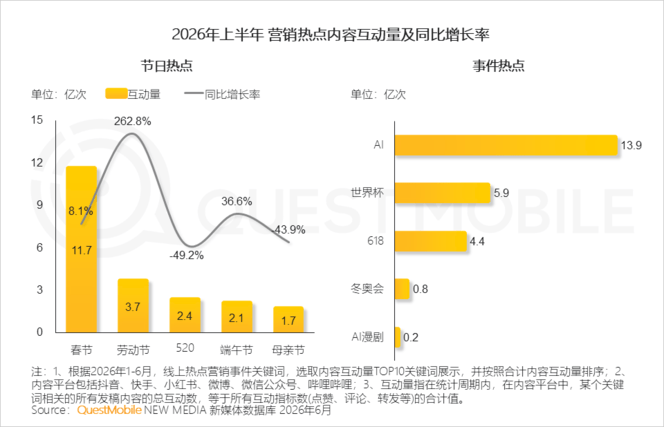 QuestMobile 2026年互联网广告市场半年报告：市场总规模接近3900亿元