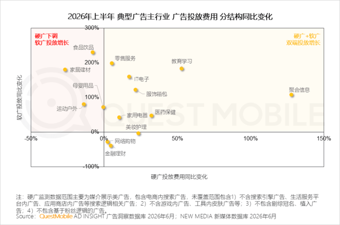 QuestMobile 2026年互联网广告市场半年报告：市场总规模接近3900亿元