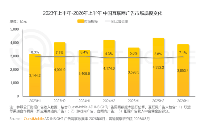 QuestMobile 2026年互联网广告市场半年报告：市场总规模接近3900亿元