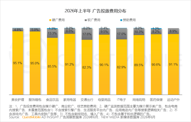 QuestMobile 2026年互联网广告市场半年报告：市场总规模接近3900亿元
