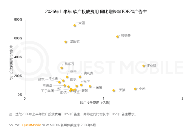 QuestMobile 2026年互联网广告市场半年报告：市场总规模接近3900亿元