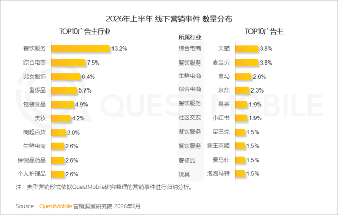 QuestMobile 2026年互联网广告市场半年报告：市场总规模接近3900亿元