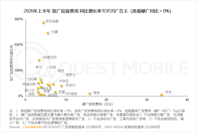 QuestMobile 2026年互联网广告市场半年报告：市场总规模接近3900亿元
