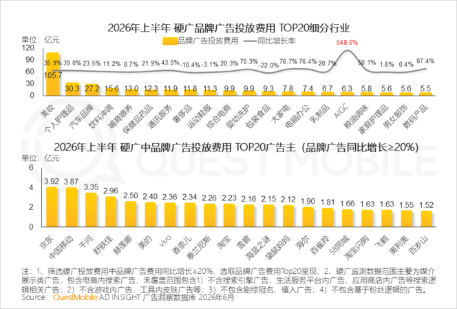 QuestMobile 2026年互联网广告市场半年报告：市场总规模接近3900亿元
