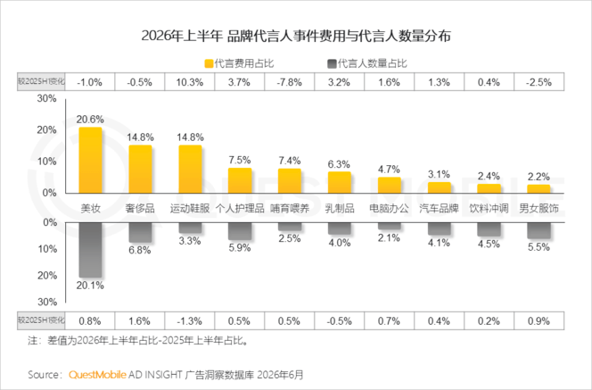 QuestMobile 2026年互联网广告市场半年报告：市场总规模接近3900亿元
