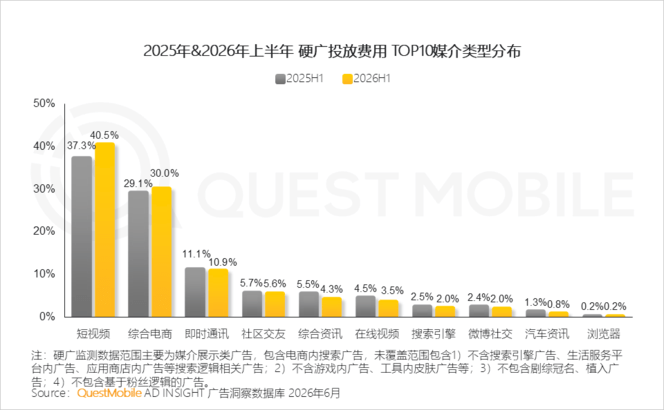 QuestMobile 2026年互联网广告市场半年报告：市场总规模接近3900亿元