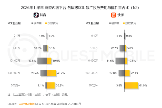 QuestMobile 2026年互联网广告市场半年报告：市场总规模接近3900亿元