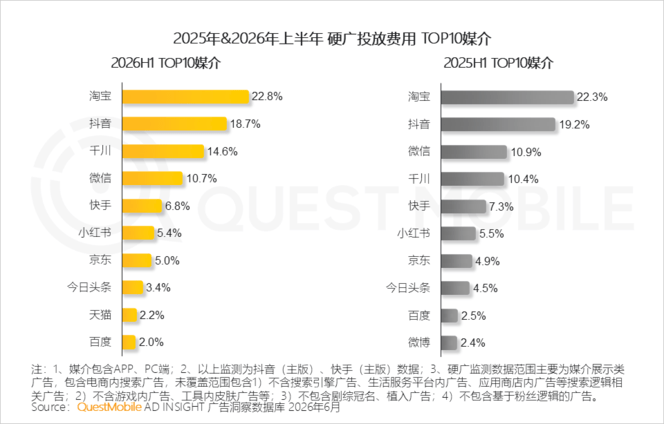 QuestMobile 2026年互联网广告市场半年报告：市场总规模接近3900亿元