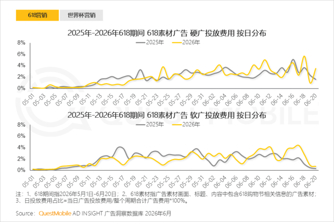 QuestMobile 2026年互联网广告市场半年报告：市场总规模接近3900亿元