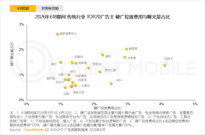 QuestMobile 2026年互联网广告市场半年报告：市场总规模接近3900亿元