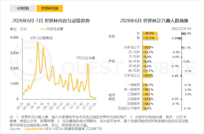 QuestMobile 2026年互联网广告市场半年报告：市场总规模接近3900亿元