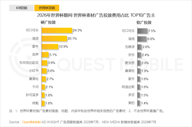 QuestMobile 2026年互联网广告市场半年报告：市场总规模接近3900亿元
