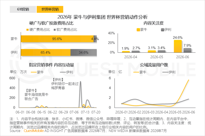 QuestMobile 2026年互联网广告市场半年报告：市场总规模接近3900亿元