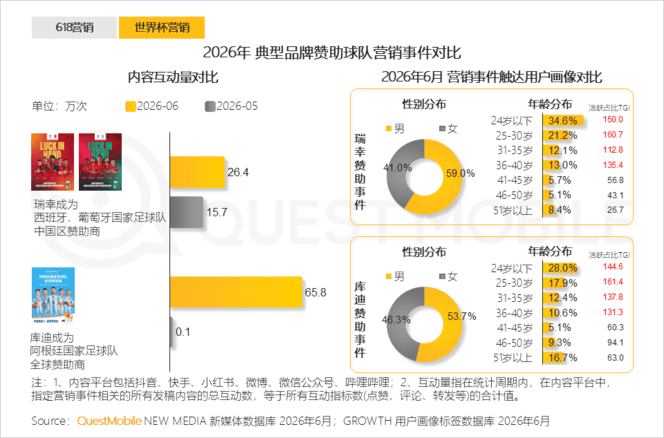 QuestMobile 2026年互联网广告市场半年报告：市场总规模接近3900亿元