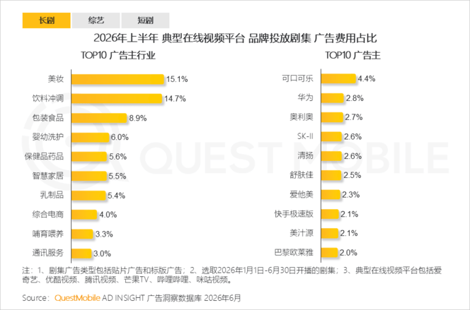 QuestMobile 2026年互联网广告市场半年报告：市场总规模接近3900亿元