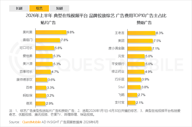 QuestMobile 2026年互联网广告市场半年报告：市场总规模接近3900亿元