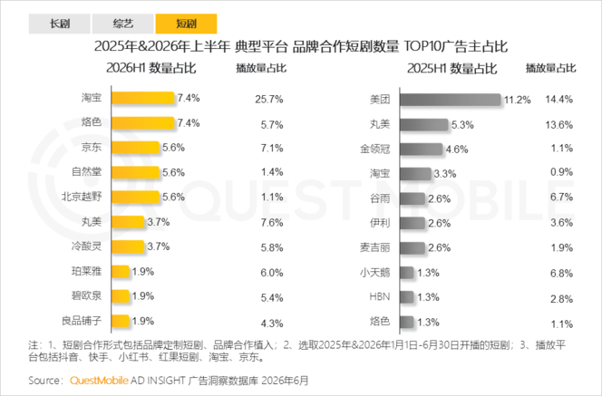 QuestMobile 2026年互联网广告市场半年报告：市场总规模接近3900亿元
