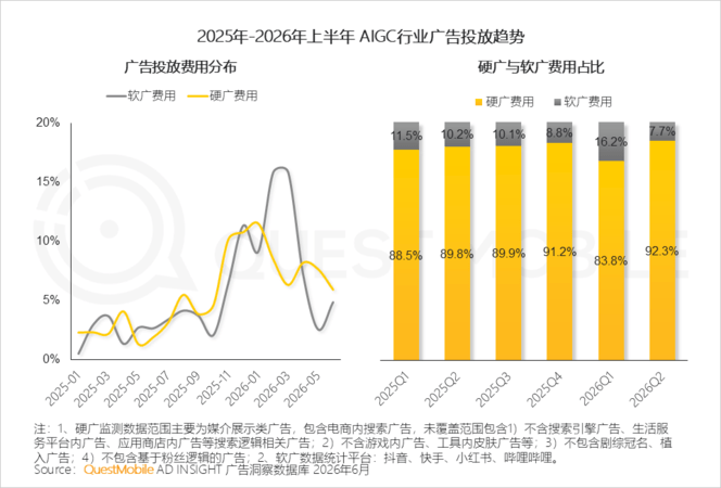 QuestMobile 2026年互联网广告市场半年报告：市场总规模接近3900亿元