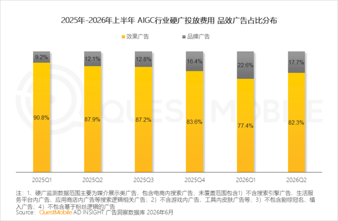 QuestMobile 2026年互联网广告市场半年报告：市场总规模接近3900亿元