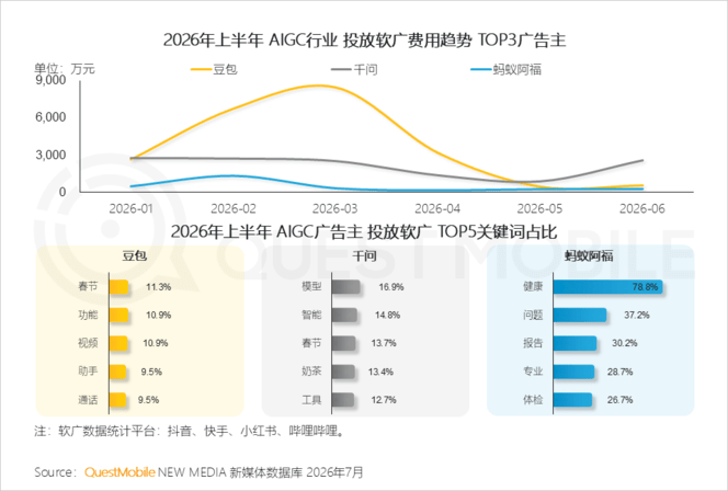 QuestMobile 2026年互联网广告市场半年报告：市场总规模接近3900亿元