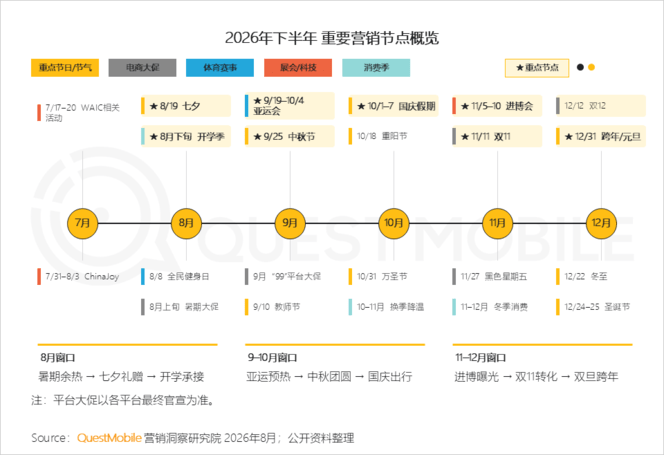 QuestMobile 2026年互联网广告市场半年报告：市场总规模接近3900亿元