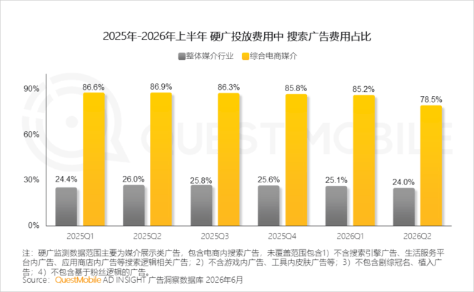 QuestMobile 2026年互联网广告市场半年报告：市场总规模接近3900亿元