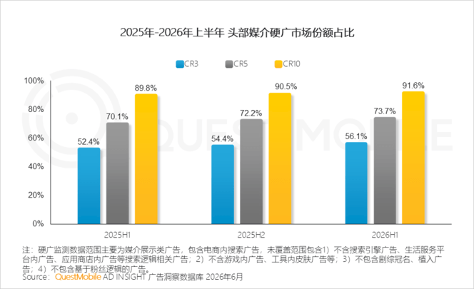 QuestMobile 2026年互联网广告市场半年报告：市场总规模接近3900亿元