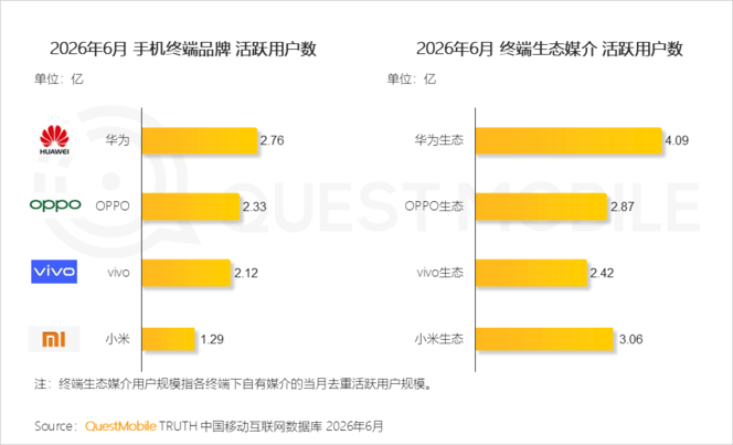 QuestMobile 2026年互联网广告市场半年报告：市场总规模接近3900亿元