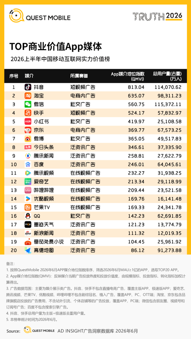 QuestMobile 2026年互联网广告市场半年报告：市场总规模接近3900亿元
