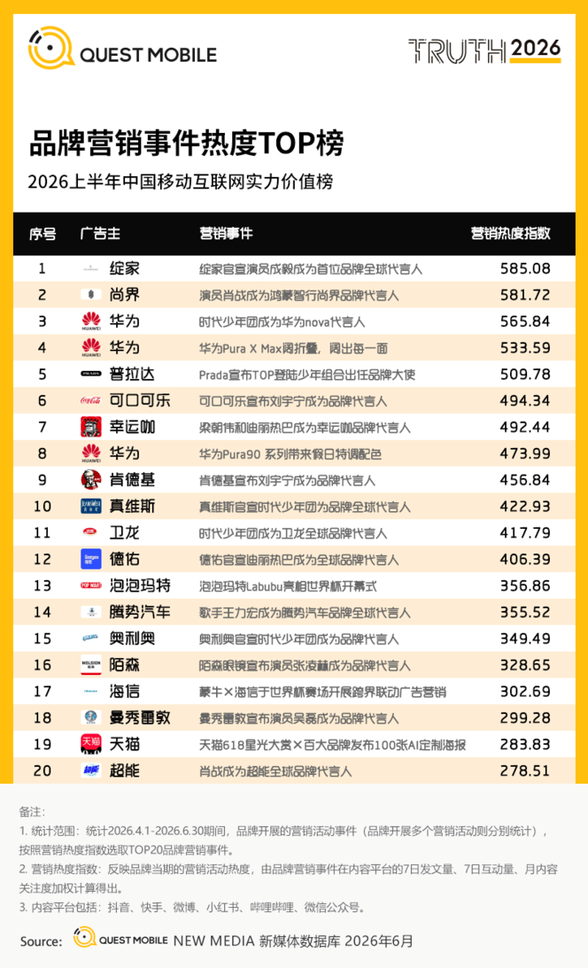QuestMobile 2026年互联网广告市场半年报告：市场总规模接近3900亿元
