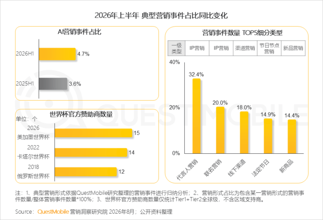 QuestMobile 2026年互联网广告市场半年报告：市场总规模接近3900亿元