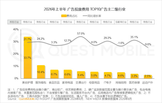 QuestMobile 2026年互联网广告市场半年报告：市场总规模接近3900亿元