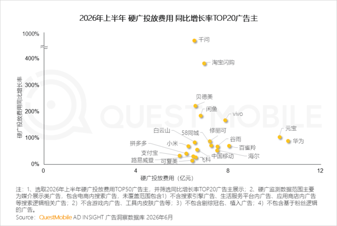 QuestMobile 2026年互联网广告市场半年报告：市场总规模接近3900亿元
