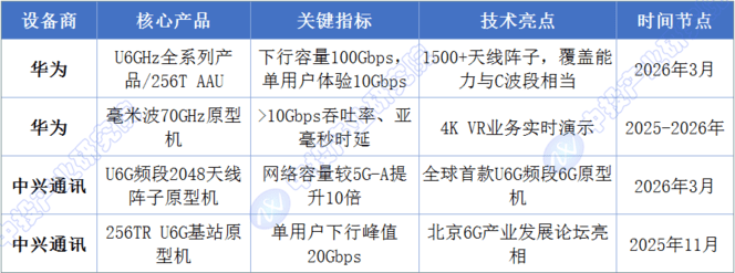 2026年中国6G行业企业竞争格局分析