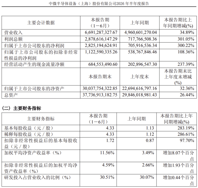 上半年净利暴增300%，中微公司再砸35亿元扩产！