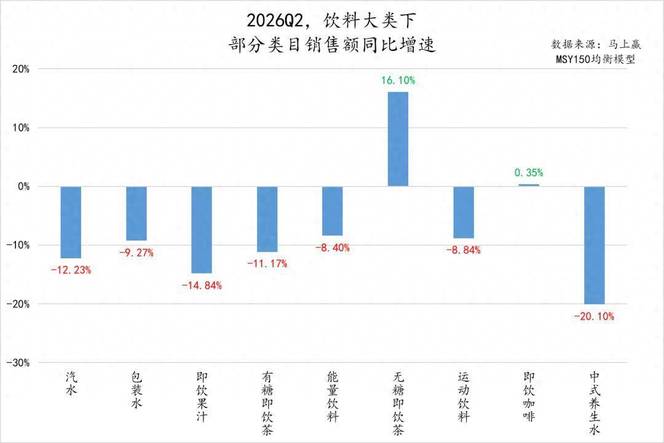 “饮料大王”，卖不动了