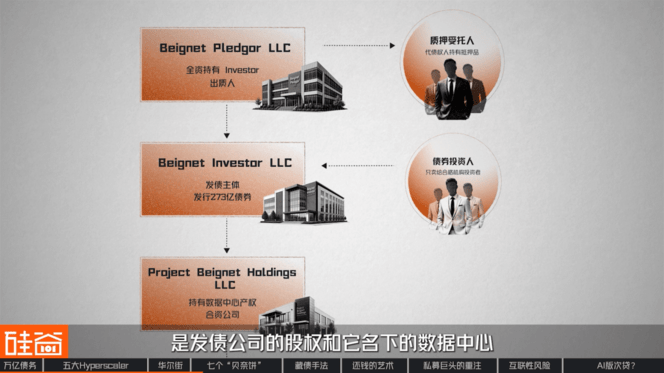 “消失”的万亿债务：深扒数据中心“影子借贷”、GPU金融化与次贷风险