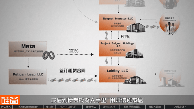 “消失”的万亿债务：深扒数据中心“影子借贷”、GPU金融化与次贷风险