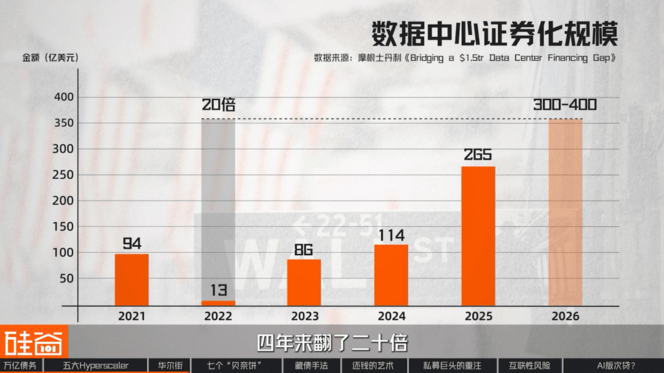 “消失”的万亿债务：深扒数据中心“影子借贷”、GPU金融化与次贷风险