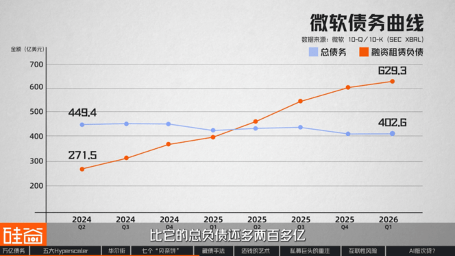 “消失”的万亿债务：深扒数据中心“影子借贷”、GPU金融化与次贷风险