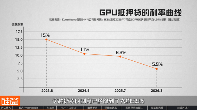 “消失”的万亿债务：深扒数据中心“影子借贷”、GPU金融化与次贷风险
