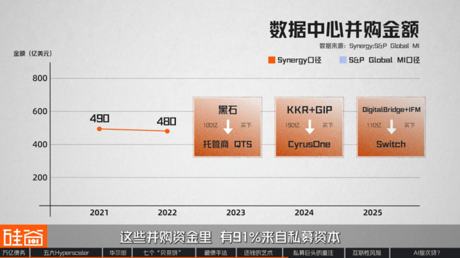 “消失”的万亿债务：深扒数据中心“影子借贷”、GPU金融化与次贷风险