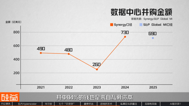 “消失”的万亿债务：深扒数据中心“影子借贷”、GPU金融化与次贷风险