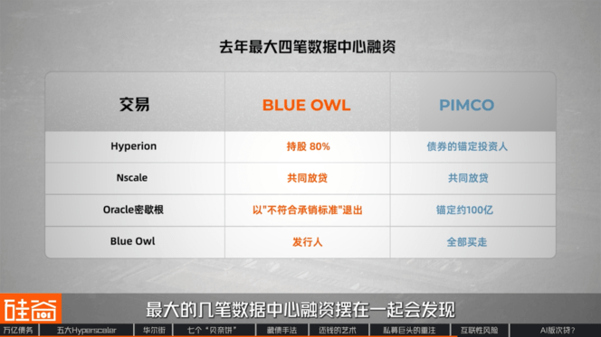 “消失”的万亿债务：深扒数据中心“影子借贷”、GPU金融化与次贷风险